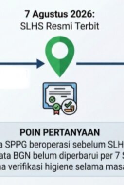 SPPG Nguruhan Mulai Operasi Februari, SLHS Terbit Agustus: BGN Masih Catat Belum Ber-SLHS